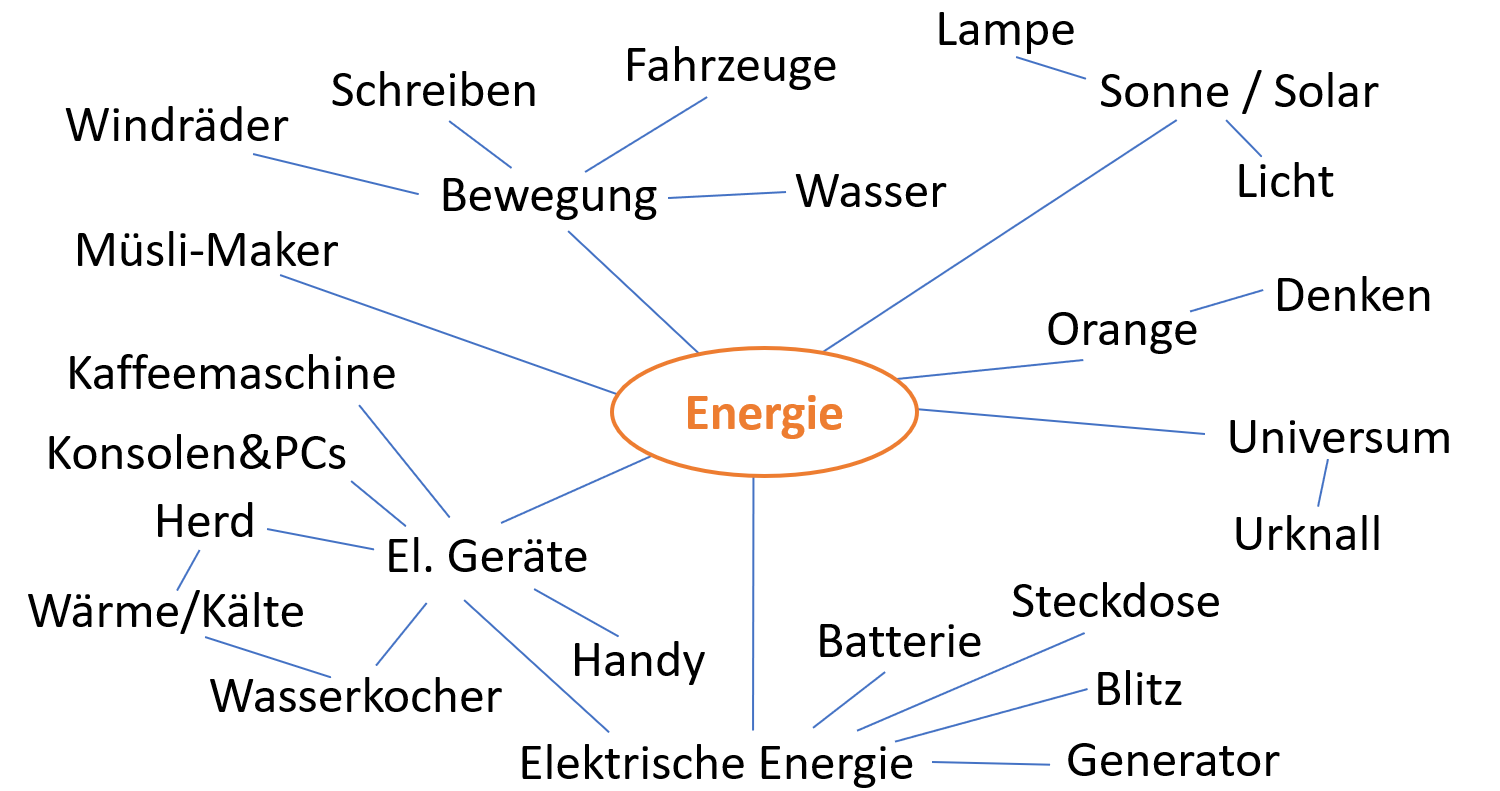 Kinetische Energie / Bewegungsenergie 